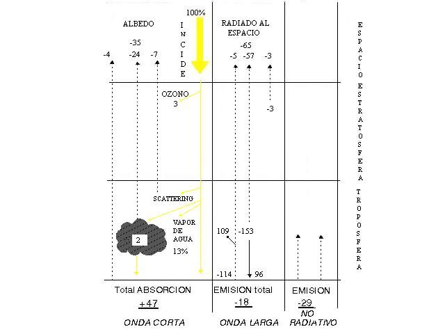 Meteorología (Ii) Los Movimientos De La Tierra En El Espacio Y La Radiación Solar Como Causas Del Rompecabezas Meteorológico Ilustr. 5. Balance energético global. Fuente: Fernando Llorente Martínez.