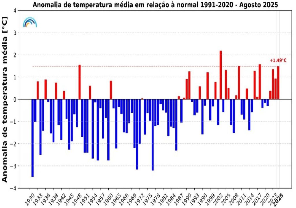 Anomalias da temperatura Anomalias da temperatura