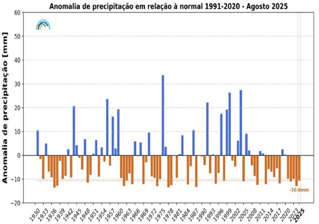 Anomalias da precipitação Anomalias da precipitação