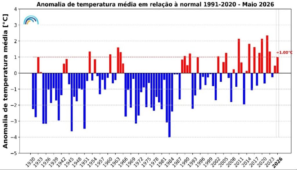 Anomalias da temperatura Anomalias da temperatura média do ar no mês de maio, em Portugal continental, em relação aos valores médios no período 1991-2020. Fonte: IPMA