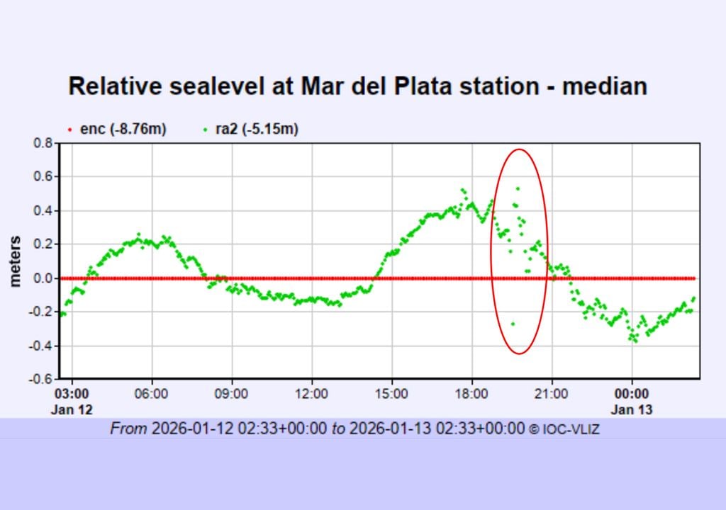 Nivel del mar Nivel del mar