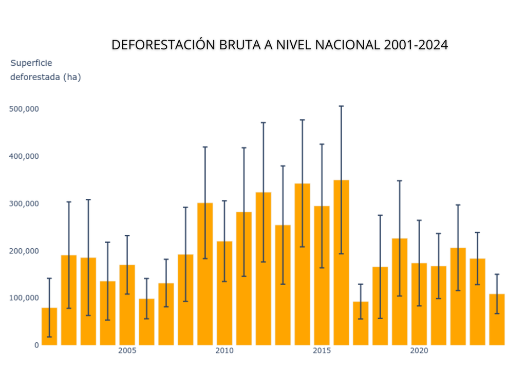 cobertura forestal; proteccion bosques; tala; agricultura intensiva; ganaderia extensiva; perdida biodiversidad; Mexico Deforestación anual e intervalo de error (línea negra central) en los cálculos realizados. Imagen tomada del sitio web del Sistema Nacional de Monitoreo Forestal de CONAFOR.
