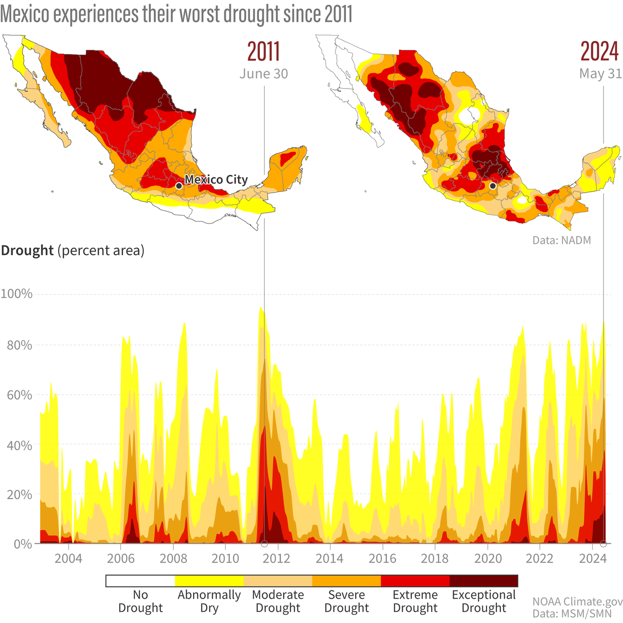 Durante 2024, México se ha visto sometido a sequía prolongada y olas de