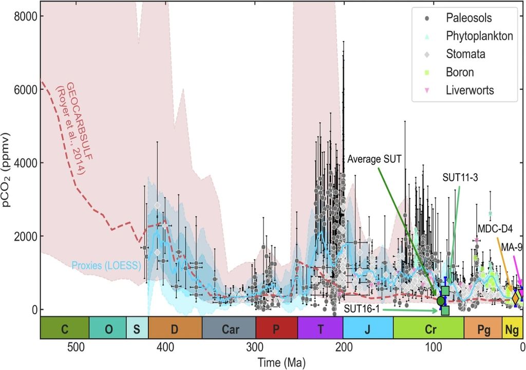 grafica CO2 micrometeoritos