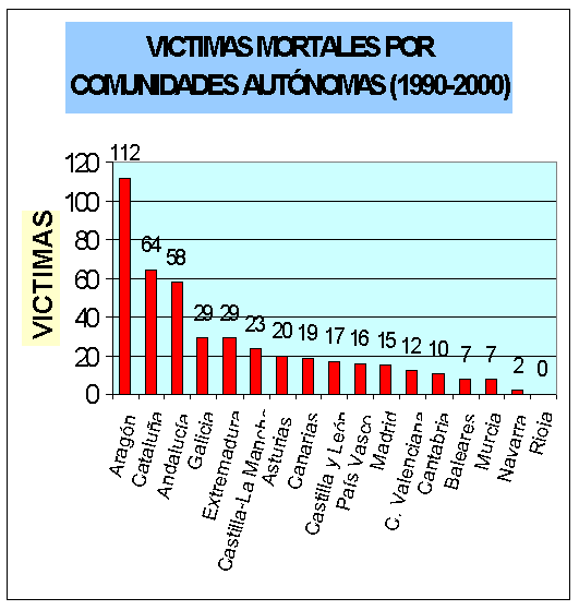 Miércoles 9 De Octubre De 2002, Día Internacional De La Protección Civil Víctimas Mortales En Desastres Naturales En España En El Decenio 1990-2000 (Proyecto Inaris)