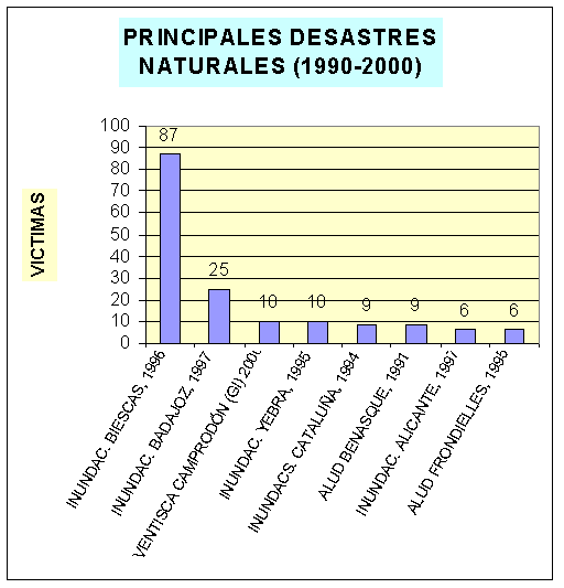 Miércoles 9 De Octubre De 2002, Día Internacional De La Protección Civil Víctimas Mortales En Desastres Naturales En España En El Decenio 1990-2000 (Proyecto Inaris)
