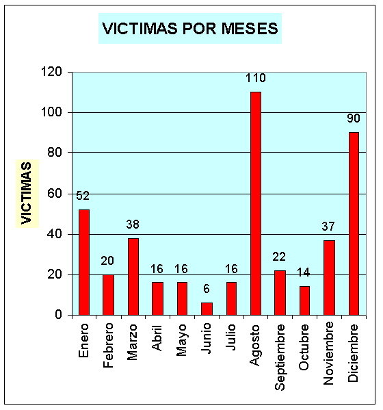 Miércoles 9 De Octubre De 2002, Día Internacional De La Protección Civil Víctimas Mortales En Desastres Naturales En España En El Decenio 1990-2000 (Proyecto Inaris)