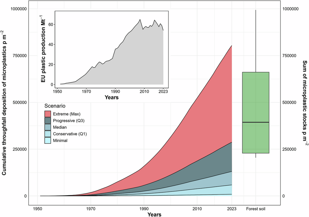 Geschätzte Ablagerung von Mikroplastik unter verschiedenen Szenarien, von minimal bis maximal.