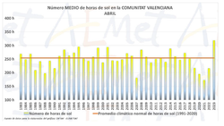 Abril 2023 en la Comunitat Valenciana: muy cálido y extremadamente seco