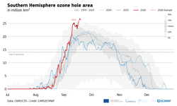 El agujero de ozono vuelve a alcanzar un umbral significativo antes de lo habitual y su superficie supera la media