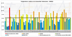 Enero de 2023 en la Comunitat Valenciana: muy seco y térmicamente normal