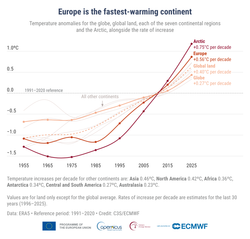 Estado del clima europeo en 2025: Europa se está calentando más del doble más rápido que la media global