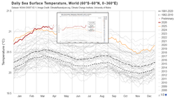 La temperatura superficial de los mares a nivel global alcanza un nuevo récord diario a mediados de abril de 2026