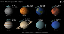 Las inclinaciones y giros de los planetas del Sistema Solar