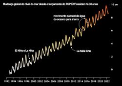 Monitoreo de 30 años del aumento del nivel del mar: ¿Qué está pasando?
