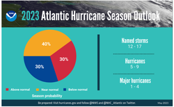 NOAA predice una temporada de huracanes en el Atlántico casi normal para 2023