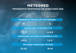 Pronóstico oficial de Meteored 2026: ¿Tendremos más ciclones este año?