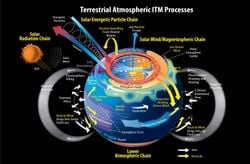 Los científicos encuentran una posible relación revolucionaria entre el Sol, la ionosfera terrestre y algunos terremotos