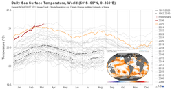 La temperatura global de las aguas superficiales de la Tierra entra en un territorio desconocido hasta ahora