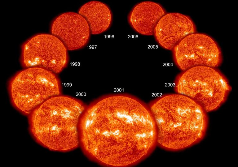 Ciclo solar Ciclo solar
