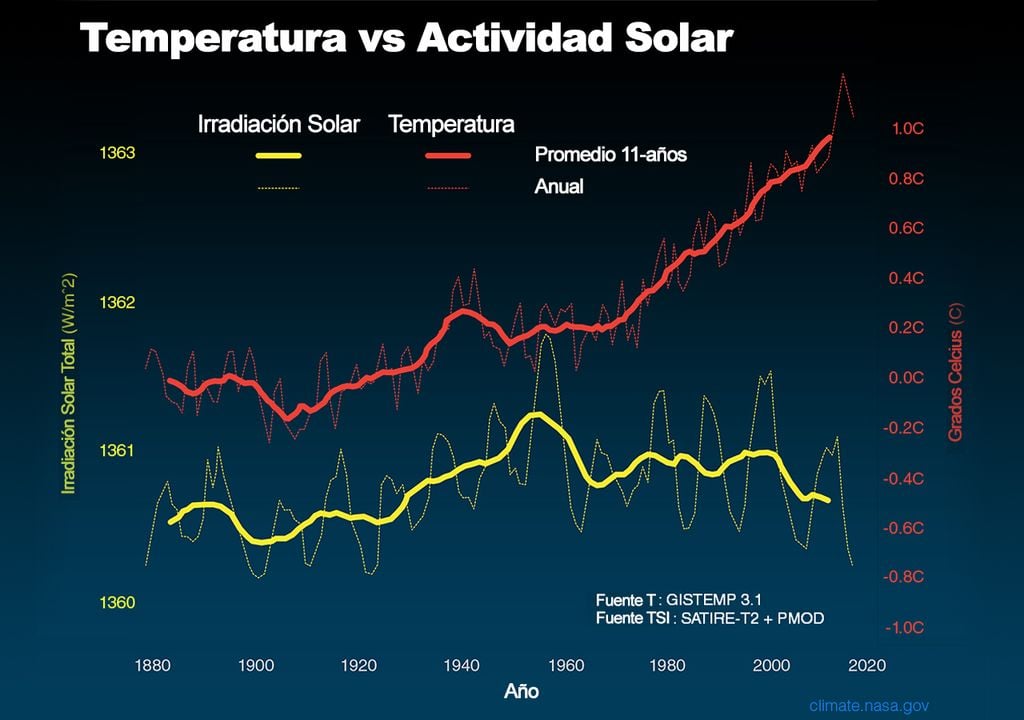Temperatura global y Actividad Solar Temperatura global y Actividad Solar