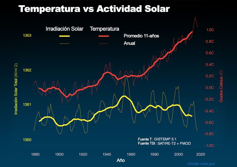 Temperatura global y Actividad Solar Temperatura global y Actividad Solar