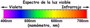 Fig1. Espectro de la luz visible. Longitudes de onda cortas: violeta y azules, y largas: amarillo y rojo.