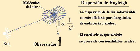 Las moléculas de aire dispersan de forma más eficiente las ondas asociadas a los “azules”. Consecuencia: el cielo toma tonalidades.