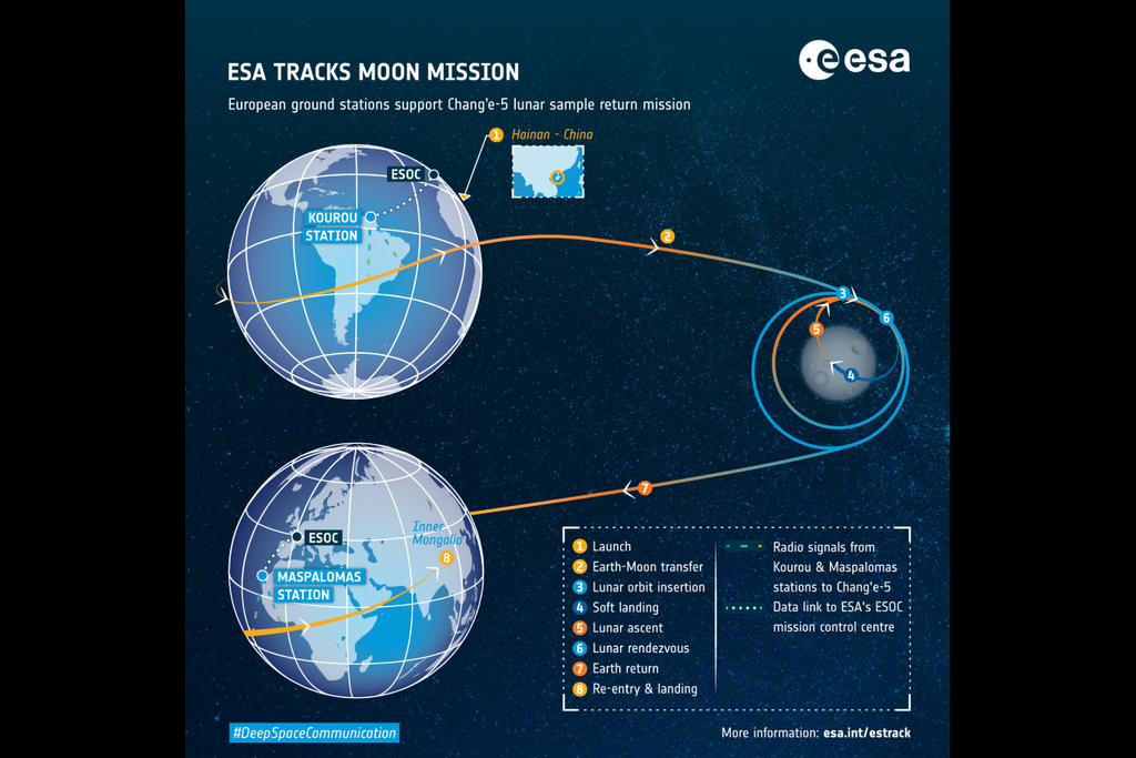 O programa Chang'e tem avançado e consolidando capacidades tecnológicas essenciais para a exploração e futura presença humana na Lua. Crédito: ESA