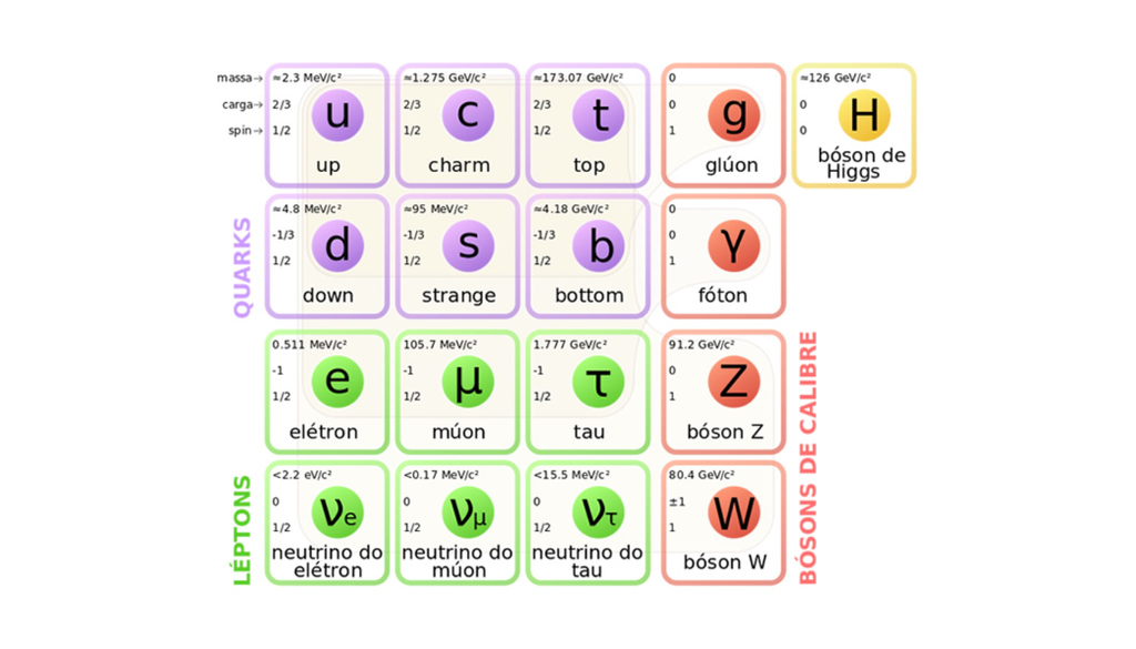 Mesmo após décadas de pesquisas, os neutrinos ainda desafiam o Modelo Padrão, que não explica a origem de suas minúsculas massas. Crédito: SBF Mesmo após décadas de pesquisas, os neutrinos ainda desafiam o Modelo Padrão, que não explica a origem de suas minúsculas massas. Crédito: SBF