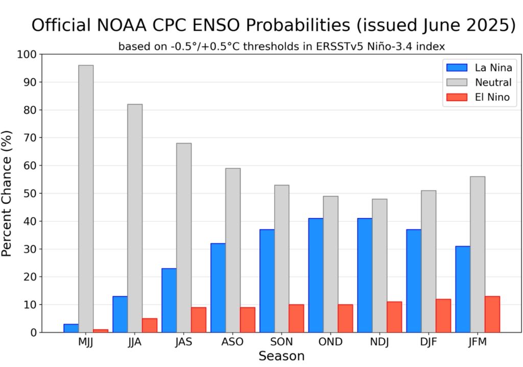 Previsão probabilística também indica manutenção da neutralidade das anomalias de TSM no oceano Pacífico Equatorial. Créditos: CPC/NOAA.