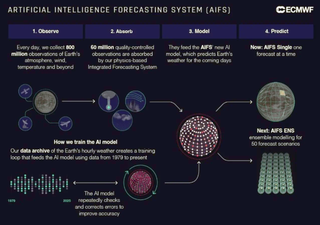 Implementación de la primera versión del modelo probabilístico del Sistema de Pronóstico de Inteligencia Artificial