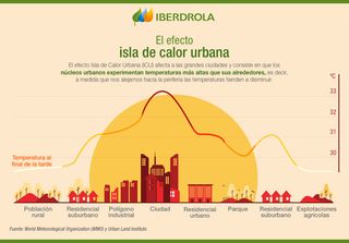Monitorizando las islas de calor y resiliencia climática