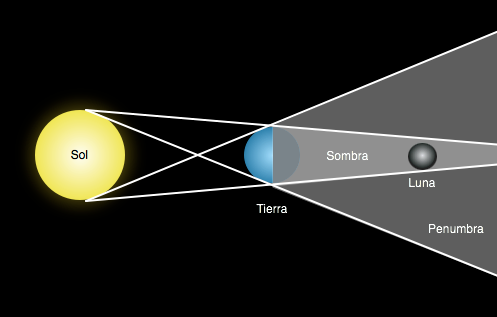 Mosaico De Eclipses Lunares Y Sombra De La Tierra