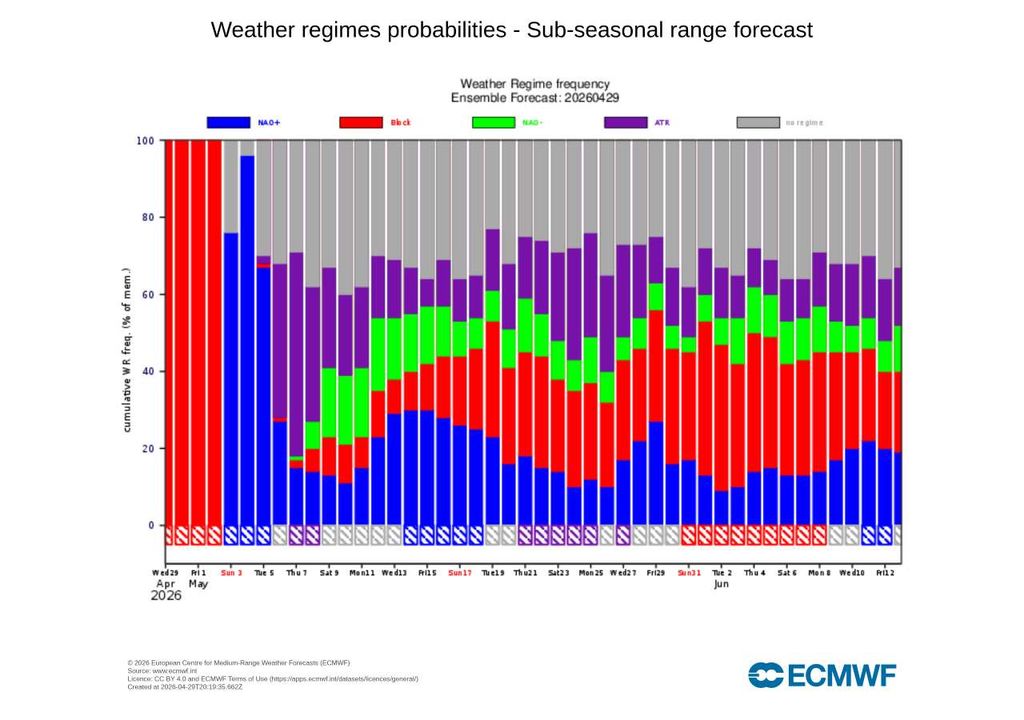 O diagrama do ECMWF mostra uma semana marcada por transições rápidas entre regimes euro-atlânticos, ajudando a explicar as oscilações entre estabilidade e nova instabilidade.