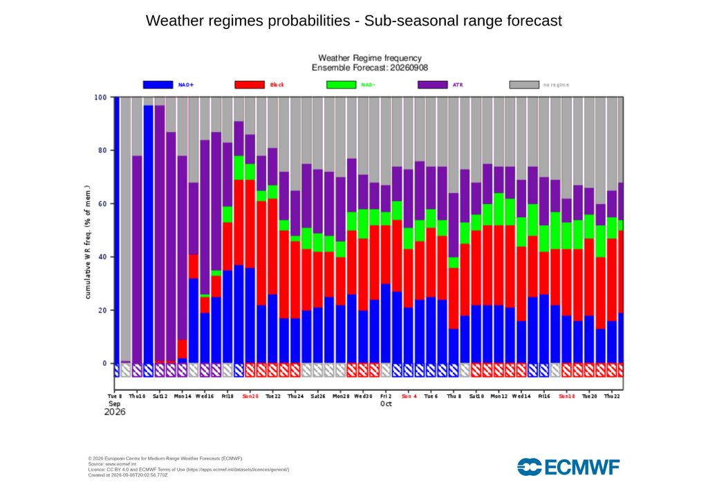O ECMWF mostra uma forte alternância entre vários regimes atmosféricos nas próximas semanas, com a Crista Atlântica, a NAO+ e o bloqueio a sucederem-se sem que um padrão consiga assumir um domínio persistente.