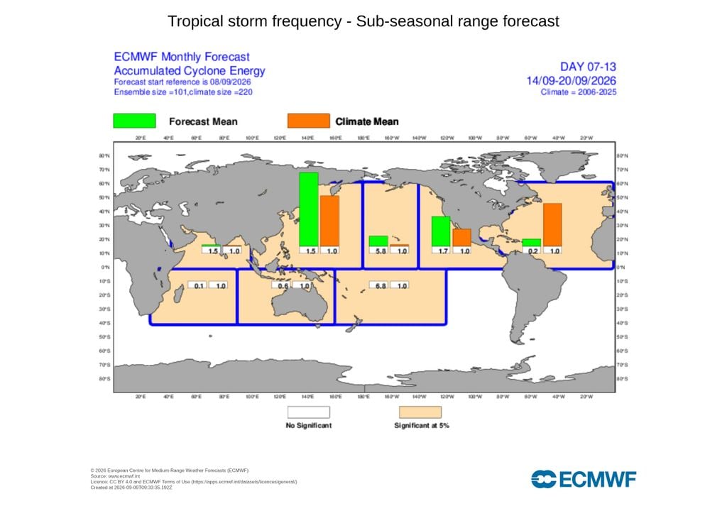 A previsão aponta para uma atividade ciclónica tropical bastante inferior à média no Atlântico Norte entre 14 e 20 de setembro, com a Energia Ciclónica Acumulada (ACE) prevista a representar apenas cerca de 20% do valor climatológico.