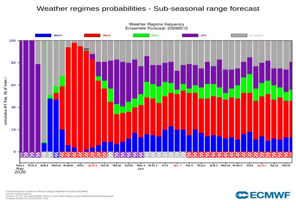 O gráfico dos regimes atmosféricos do ECMWF mostra um aumento significativo da probabilidade do regime “Block” (a vermelho) entre 19 e 26 de maio. Este padrão está associado à presença de altas pressões persistentes sobre o norte da Europa e Escandinávia, capazes de alterar a circulação atmosférica habitual. Em consequência, as depressões atlânticas tendem a circular por latitudes mais elevadas, favorecendo a expansão de ar mais quente desde o Norte de África até à Península Ibérica.