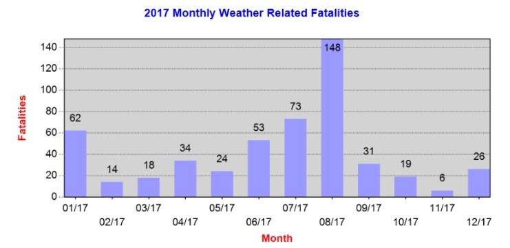 Muertes En Ee.uu. Relacionadas Con El Tiempo Durante 2017 Muertes En Ee.uu. Relacionadas Con El Tiempo Durante 2017
