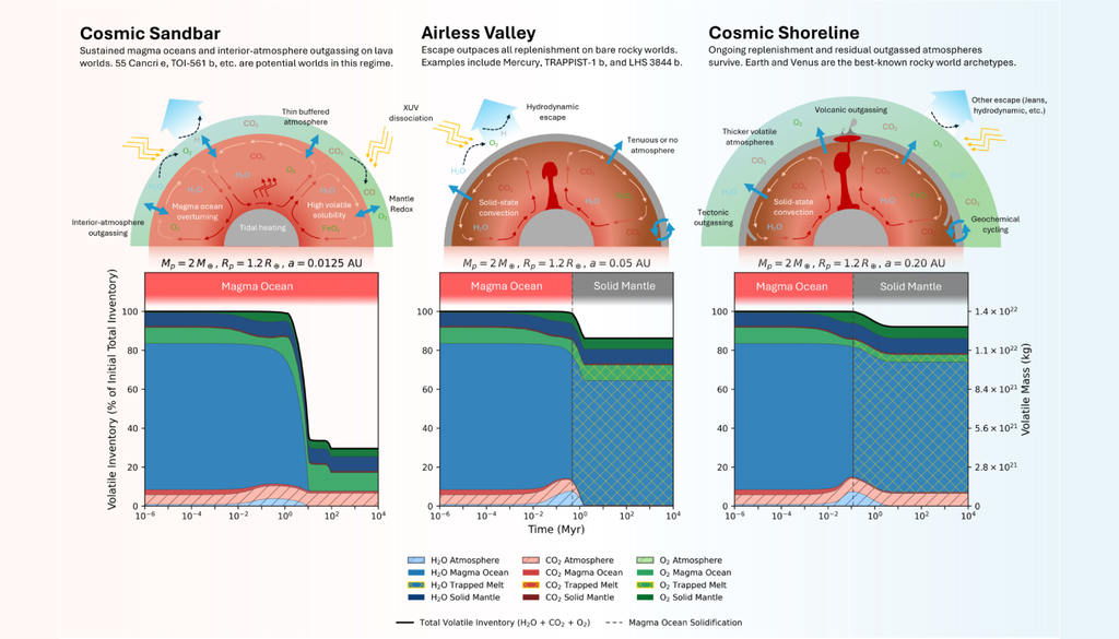 Um novo estudo da Universidade Stanford explica como o equilíbrio entre desgaseificação e escape atmosférico pode permitir que esses mundos preservem suas atmosferas por bilhões de anos. Crédito: Nguyen et al. 2026 Um novo estudo da Universidade Stanford explica como o equilíbrio entre desgaseificação e escape atmosférico pode permitir que esses mundos preservem suas atmosferas por bilhões de anos. Crédito: Nguyen et al. 2026