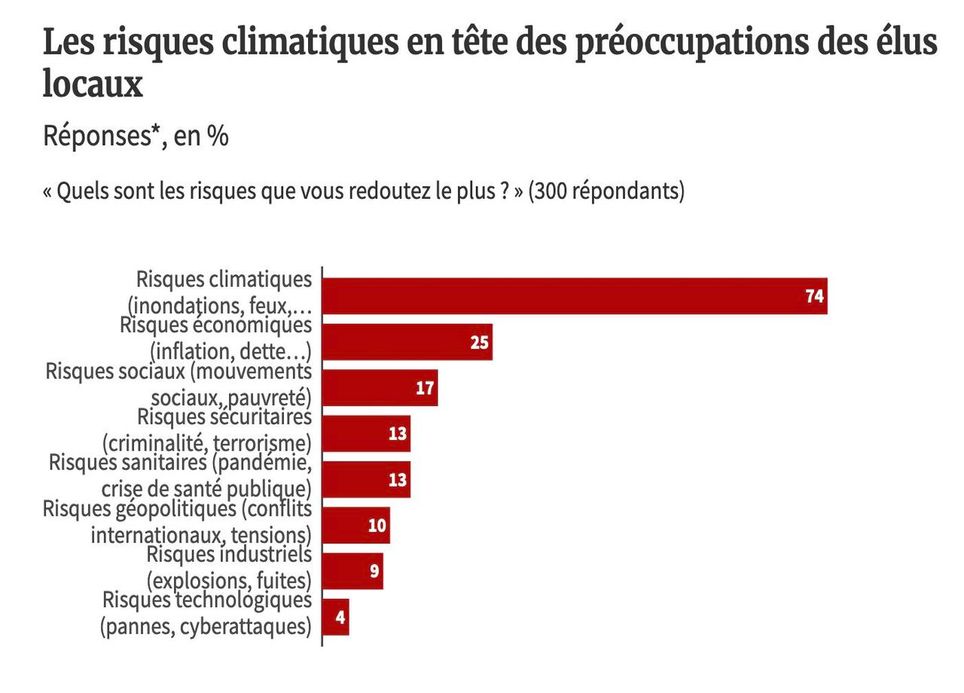 Les risques climatiques en tête des préoccupations des élus locaux. @ Les Echos