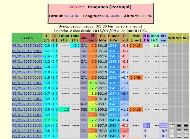 Muy Altas Presiones Sobre La Península De Más De 1049 Hpa