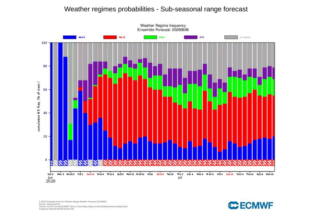 O gráfico sub-sazonal do ECMWF sugere que a NAO+ será o regime atmosférico dominante na Europa e Atlântico Norte, consolidando-se, deste modo, a tendência para um tempo predominantemente estável em Portugal continental.