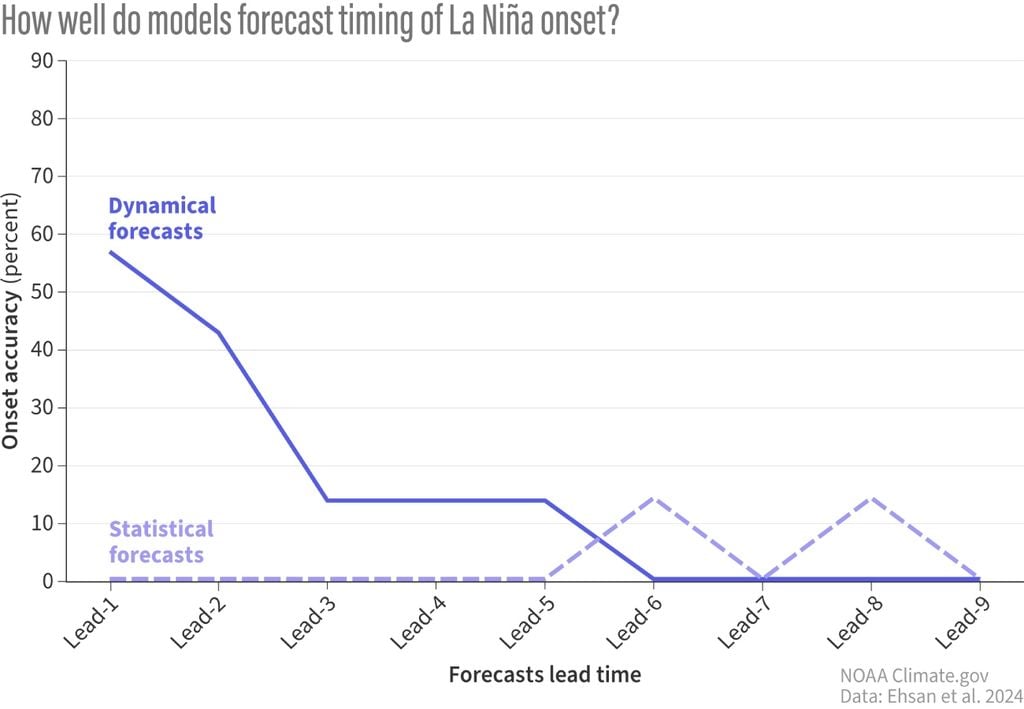 A precisão das previsões do início de La Niña diminui drasticamente após três estações, com modelos dinâmicos abaixo de 20% e modelos estatísticos com precisão zero na maioria dos prazos, exceto em alguns específicos. Fonte: NOAA Climate.gov A precisão das previsões do início de La Niña diminui drasticamente após três estações, com modelos dinâmicos abaixo de 20% e modelos estatísticos com precisão zero na maioria dos prazos, exceto em alguns específicos. Fonte: NOAA Climate.gov