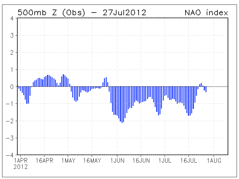 Figura. Índice NAO desde 1 de abril al 27 de julio de 2012 según datos del Centro de Predicción Climática de NOAA