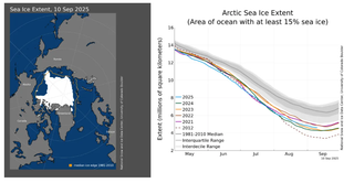 Los científicos de la NASA han puesto fecha al mínimo anual del hielo marino del Ártico en 2025