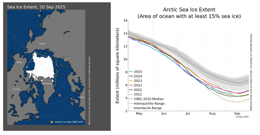 Los científicos de la NASA han puesto fecha al mínimo anual del hielo marino del Ártico en 2025