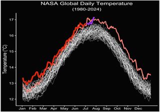 También los datos de la NASA señalan que el 22 de julio de 2024 fue el día más caluroso registrado en la Tierra