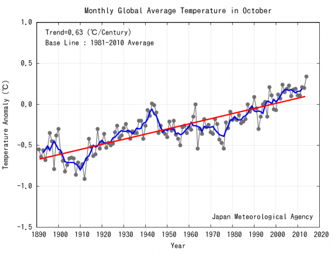 Anomalías de temperaturas a nivel global para octubre de 2012 comparada con la media de 1981-2010. Crádito: JMALa línea negra indica la anomalía por año, la azul la media móvil en 5 años y la roja la tendencia.