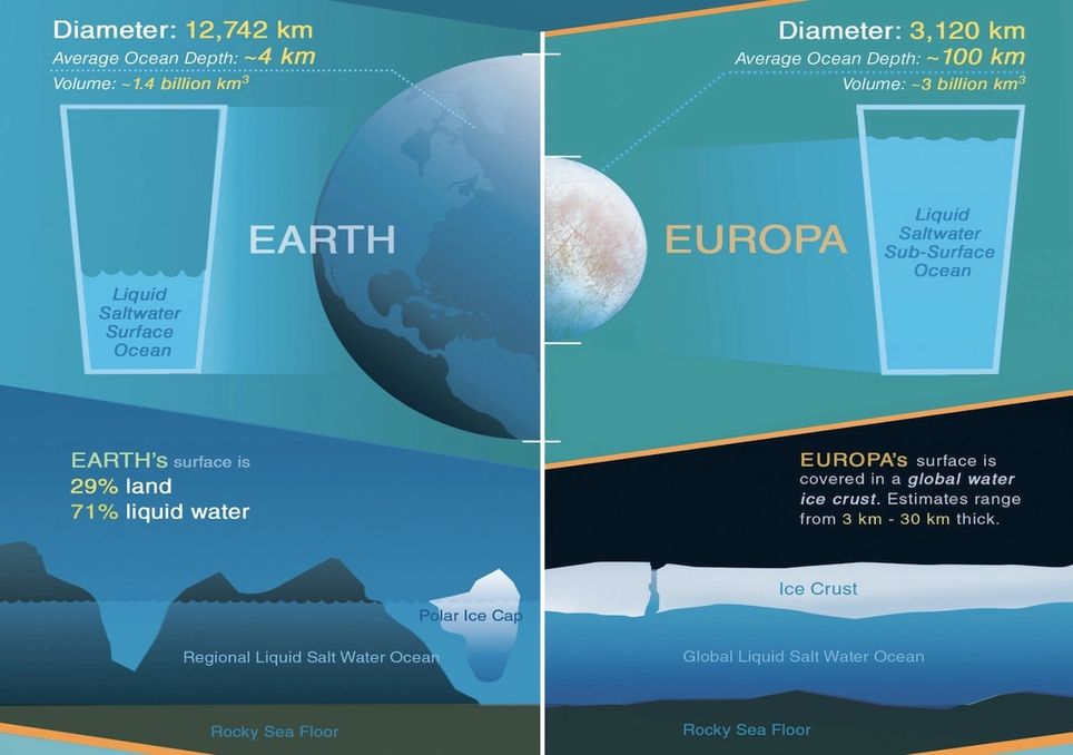 Der Mond Europa im Vergleich zur Erde